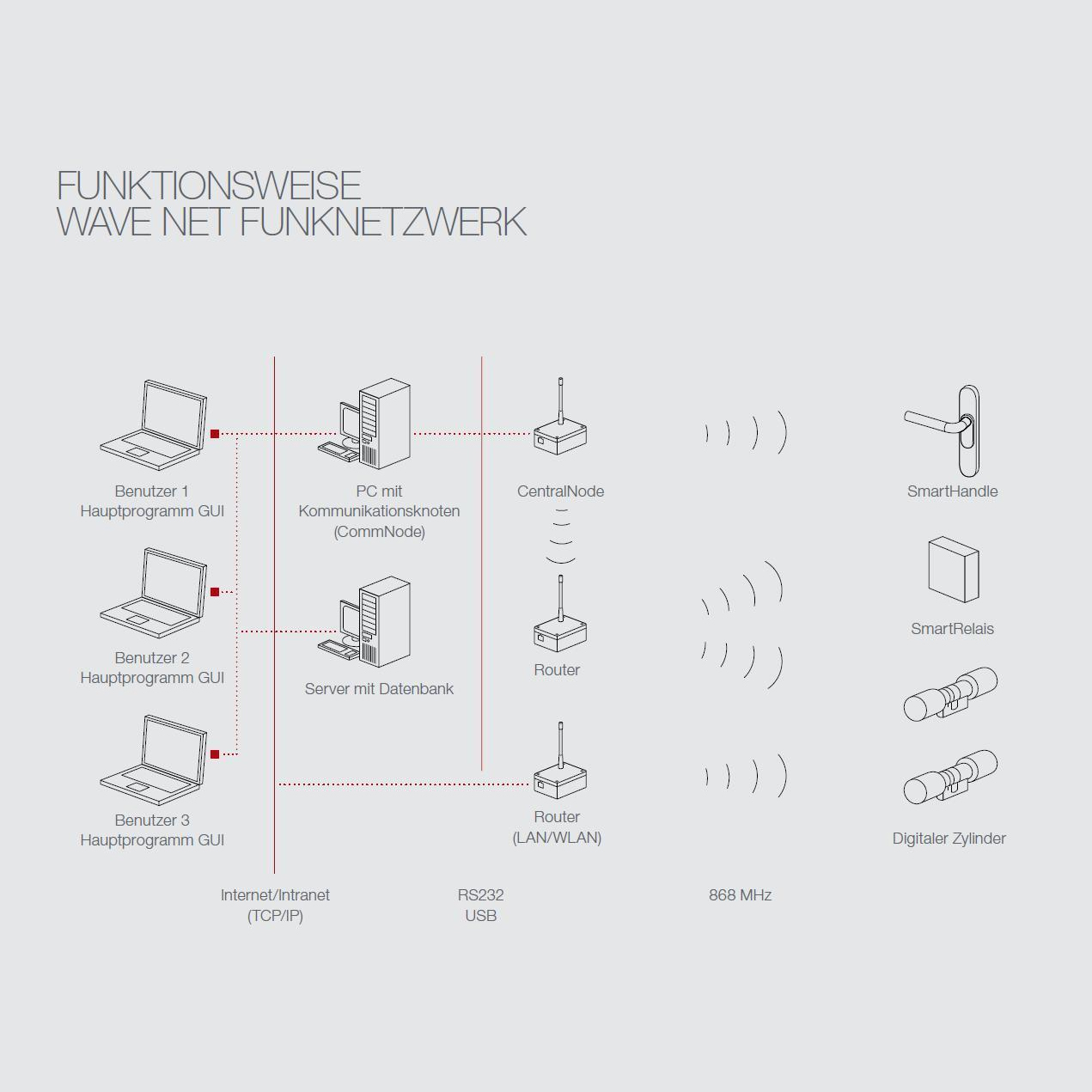 SimonsVoss - RouterNode mit Schutzfunktion, Umsetzer Ethernet/RS485-Schnittstelle - WNM.RN.EC.IO