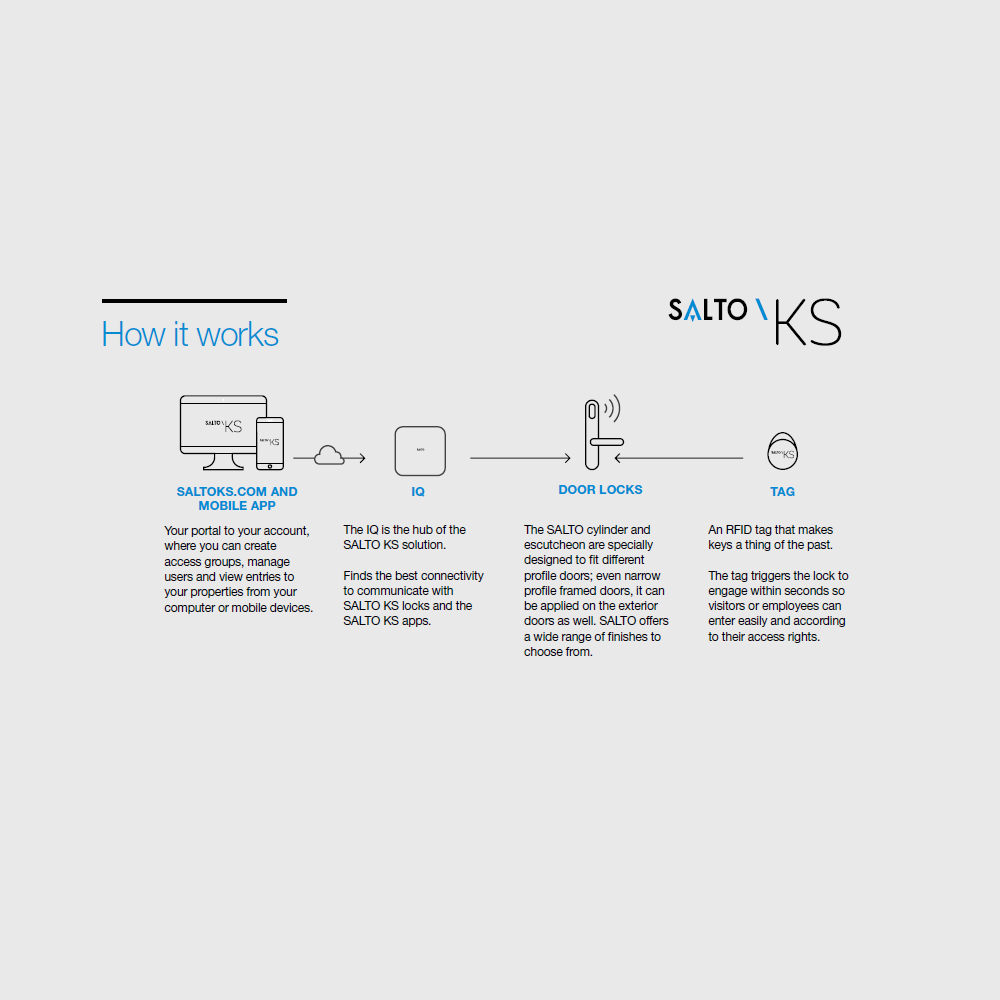 SALTO KS - Maintenance Card - PCD04KKS