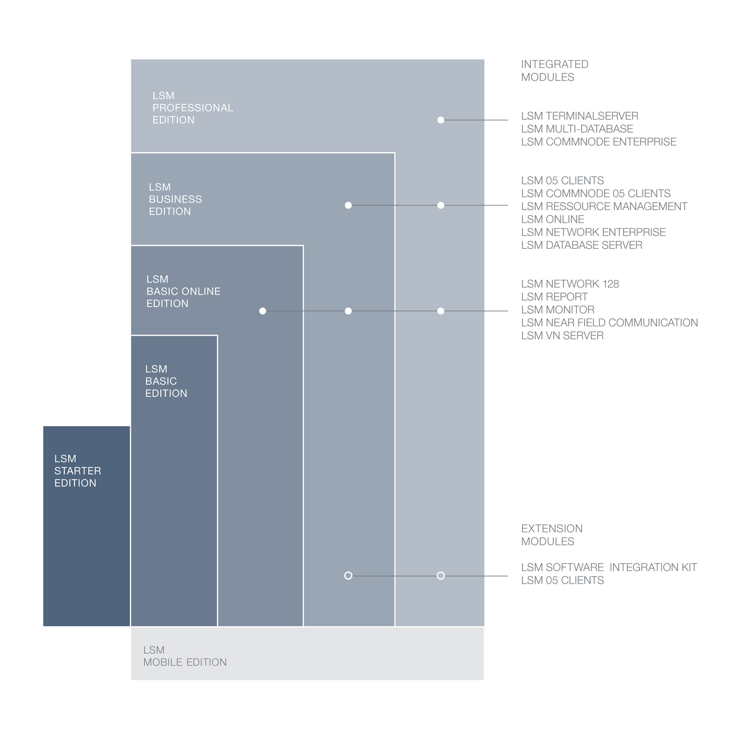 SimonsVoss - Modul LSM Erweiterung 05 Clients - LSM.CLIENT-05