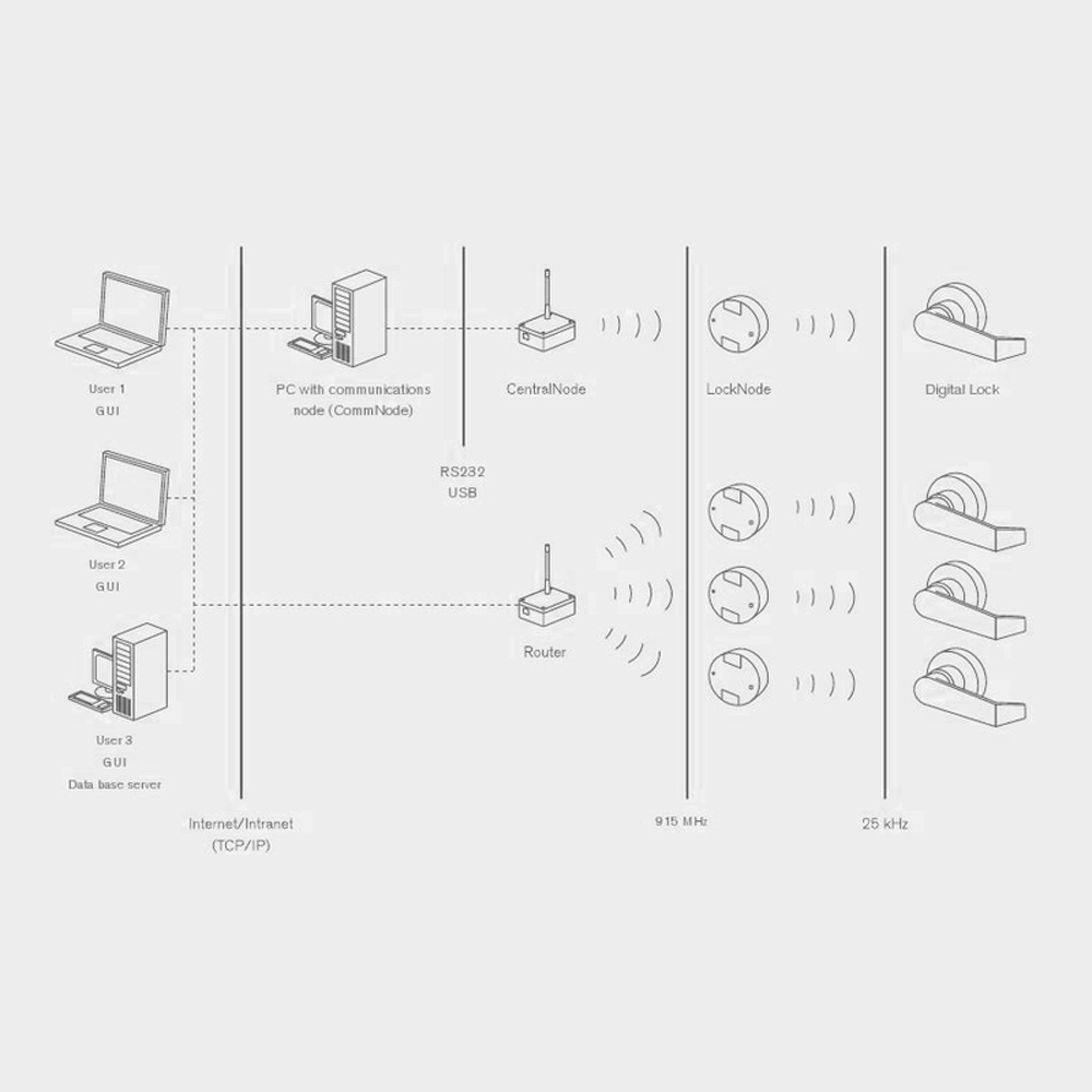 SimonsVoss - WaveNet LockNode für Autokonfiguration mit RS485-Schnittstelle - WNM.LN.C