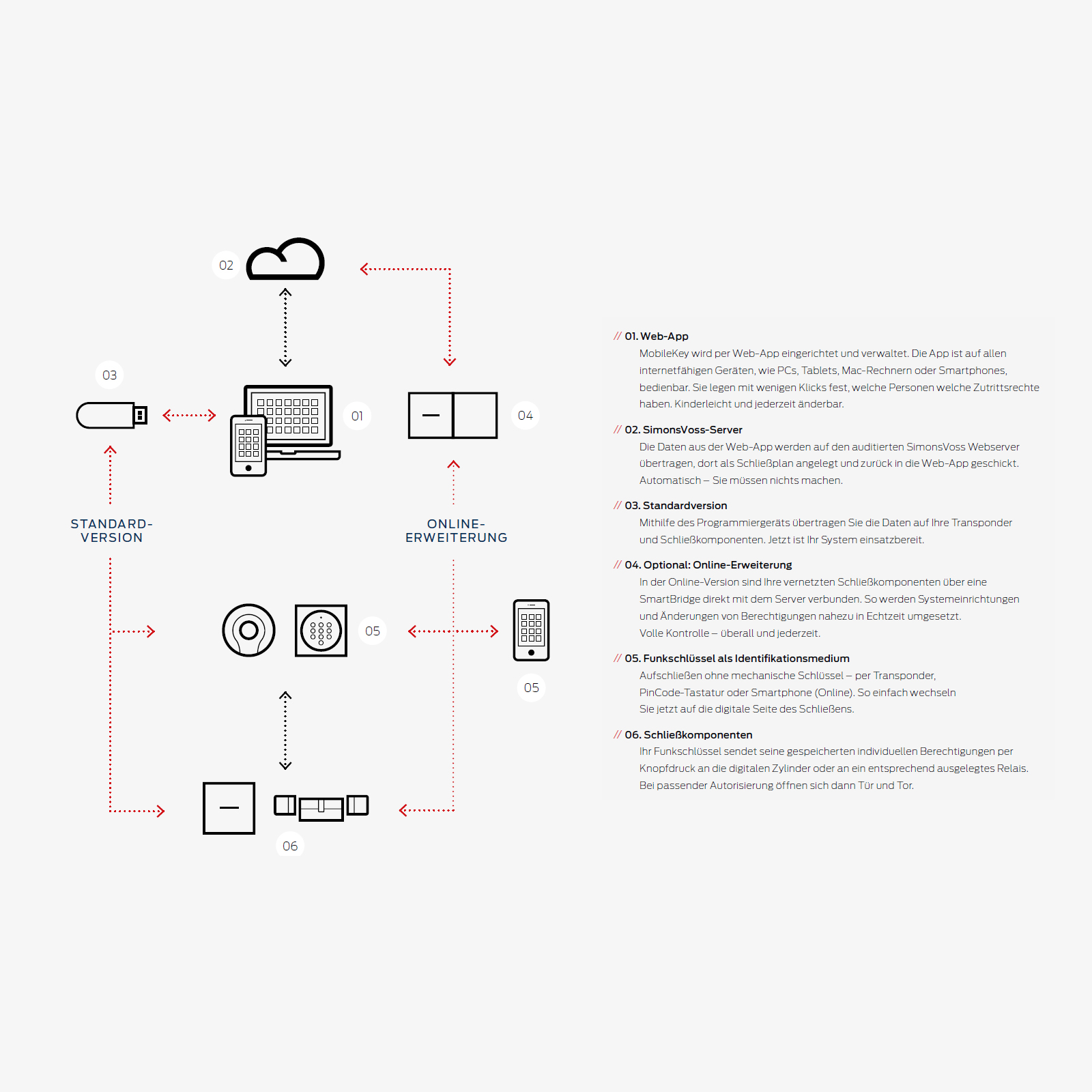 SimonsVoss - Digitaler Schließzylinder MobileKey - Konfigurator