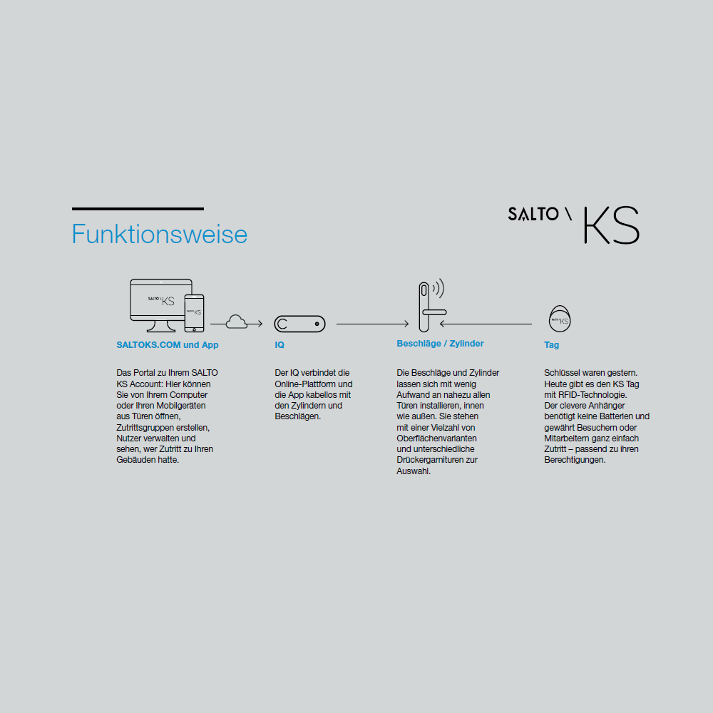 SALTO KS - Maintenance Card - PCD04KKS