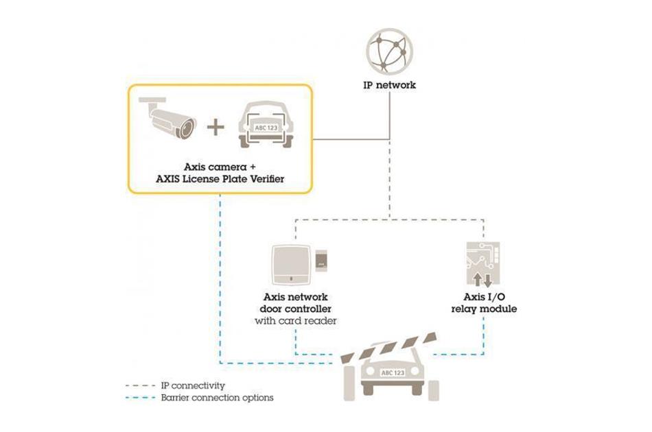 Axis - AXIS LICENSE PLATE VERIFIER 1P | Digital Key World